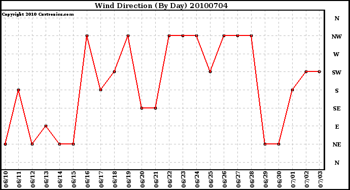 Milwaukee Weather Wind Direction (By Day)