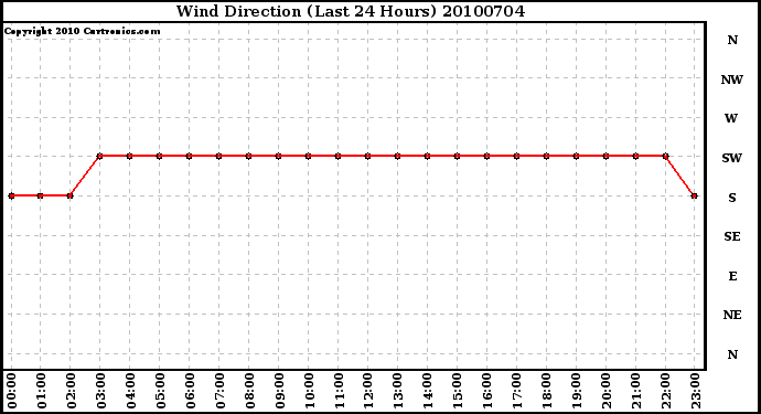 Milwaukee Weather Wind Direction (Last 24 Hours)