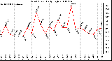 Milwaukee Weather Wind Speed Daily High