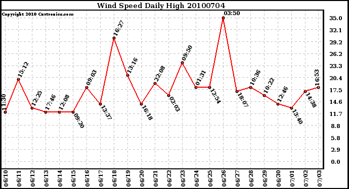 Milwaukee Weather Wind Speed Daily High