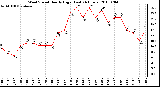 Milwaukee Weather Wind Speed Hourly High (Last 24 Hours)