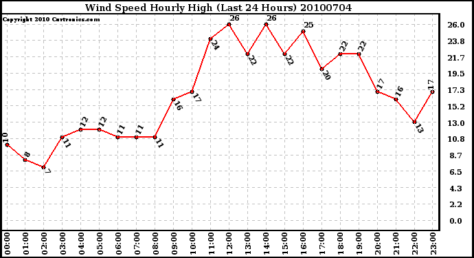 Milwaukee Weather Wind Speed Hourly High (Last 24 Hours)