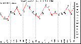 Milwaukee Weather Wind Speed Monthly High