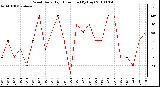 Milwaukee Weather Wind Daily High Direction (By Day)