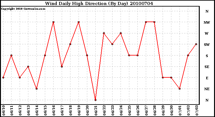 Milwaukee Weather Wind Daily High Direction (By Day)