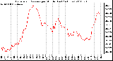 Milwaukee Weather Barometric Pressure per Minute (Last 24 Hours)