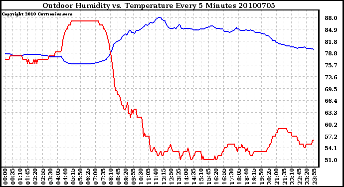 Milwaukee Weather Outdoor Humidity vs. Temperature Every 5 Minutes