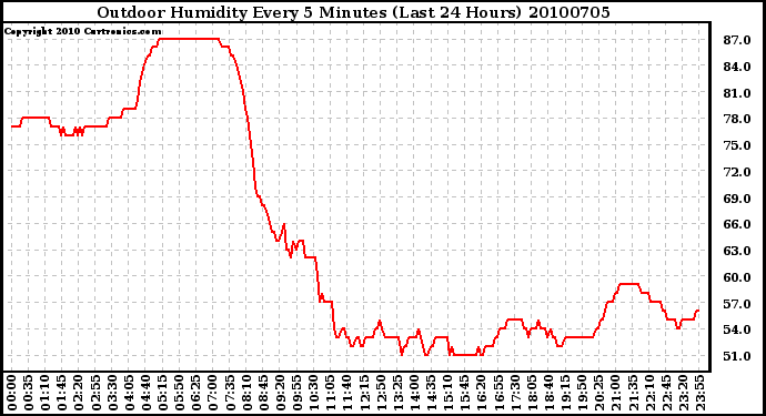 Milwaukee Weather Outdoor Humidity Every 5 Minutes (Last 24 Hours)