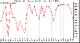 Milwaukee Weather Solar Radiation Avg per Day W/m2/minute