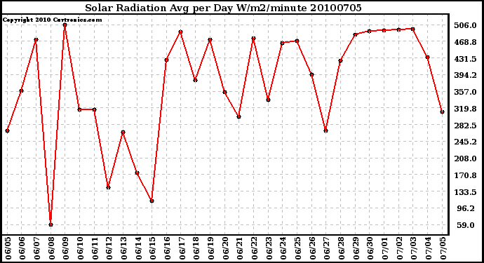 Milwaukee Weather Solar Radiation Avg per Day W/m2/minute