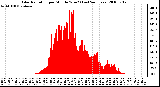 Milwaukee Weather Solar Radiation per Minute W/m2 (Last 24 Hours)