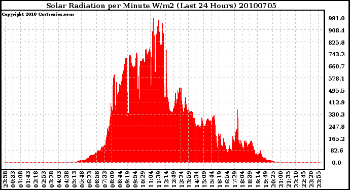 Milwaukee Weather Solar Radiation per Minute W/m2 (Last 24 Hours)