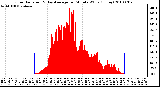 Milwaukee Weather Solar Radiation & Day Average per Minute W/m2 (Today)