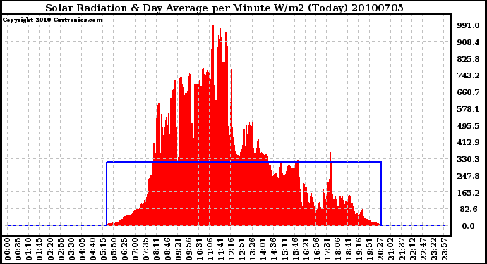 Milwaukee Weather Solar Radiation & Day Average per Minute W/m2 (Today)