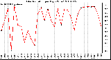 Milwaukee Weather Solar Radiation per Day KW/m2