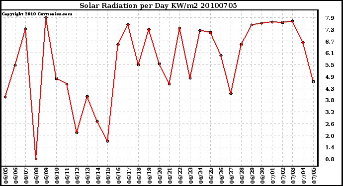 Milwaukee Weather Solar Radiation per Day KW/m2