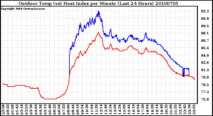 Milwaukee Weather Outdoor Temp (vs) Heat Index per Minute (Last 24 Hours)