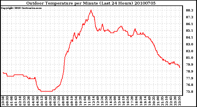 Milwaukee Weather Outdoor Temperature per Minute (Last 24 Hours)