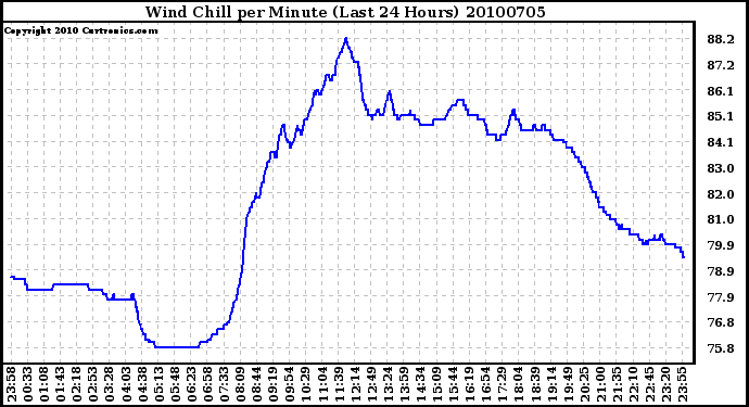 Milwaukee Weather Wind Chill per Minute (Last 24 Hours)