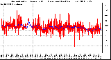 Milwaukee Weather Normalized and Average Wind Direction (Last 24 Hours)