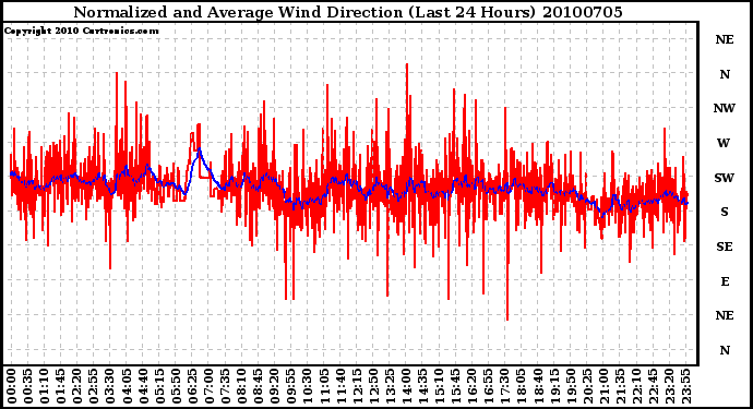 Milwaukee Weather Normalized and Average Wind Direction (Last 24 Hours)