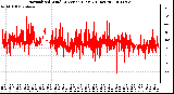 Milwaukee Weather Normalized Wind Direction (Last 24 Hours)