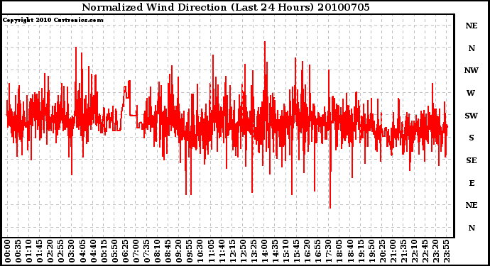 Milwaukee Weather Normalized Wind Direction (Last 24 Hours)