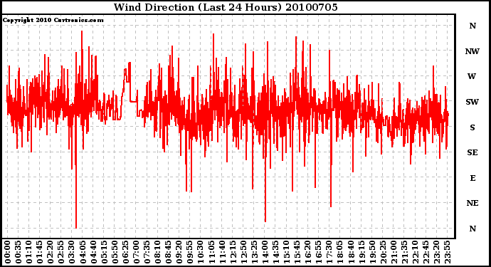 Milwaukee Weather Wind Direction (Last 24 Hours)