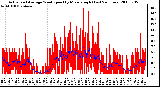 Milwaukee Weather Actual and Average Wind Speed by Minute mph (Last 24 Hours)