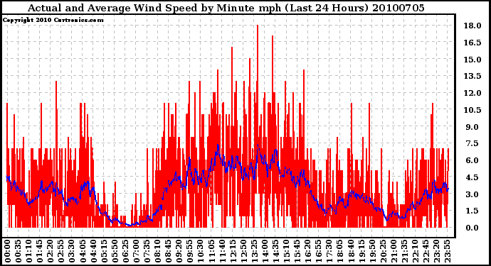 Milwaukee Weather Actual and Average Wind Speed by Minute mph (Last 24 Hours)