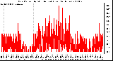 Milwaukee Weather Wind Speed by Minute mph (Last 24 Hours)