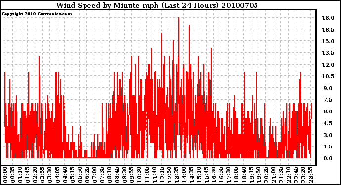 Milwaukee Weather Wind Speed by Minute mph (Last 24 Hours)