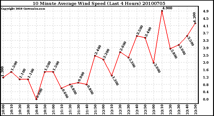 Milwaukee Weather 10 Minute Average Wind Speed (Last 4 Hours)