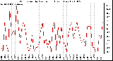 Milwaukee Weather Wind Speed by Minute mph (Last 1 Hour)