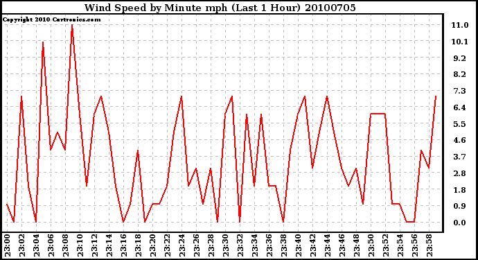 Milwaukee Weather Wind Speed by Minute mph (Last 1 Hour)