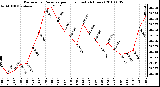 Milwaukee Weather Barometric Pressure per Hour (Last 24 Hours)