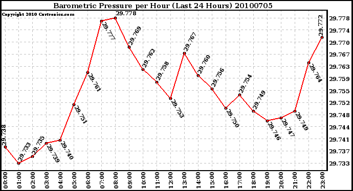 Milwaukee Weather Barometric Pressure per Hour (Last 24 Hours)