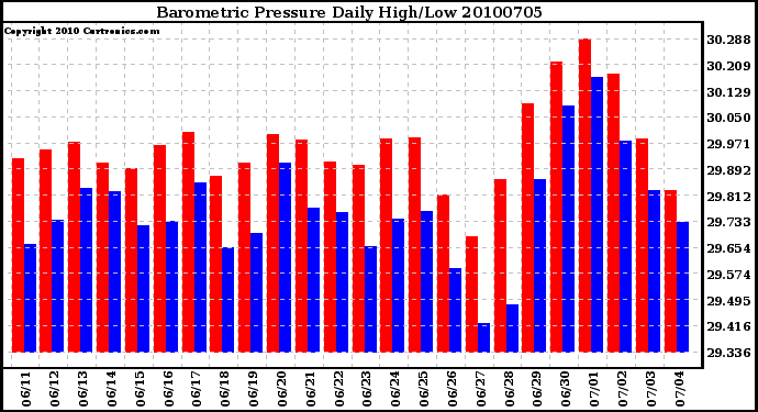 Milwaukee Weather Barometric Pressure Daily High/Low