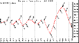 Milwaukee Weather Barometric Pressure Daily High