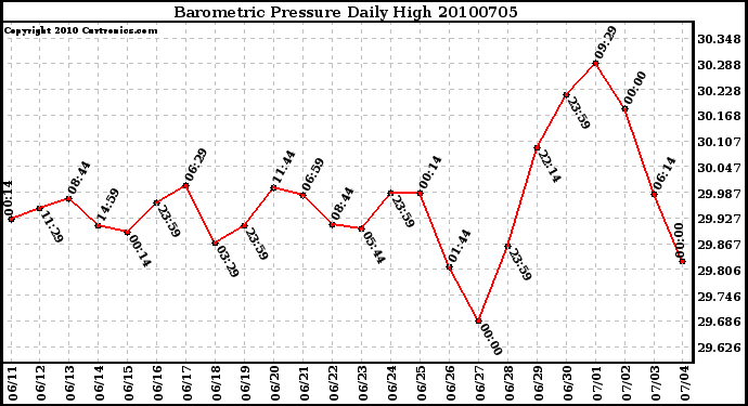 Milwaukee Weather Barometric Pressure Daily High