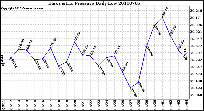 Milwaukee Weather Barometric Pressure Daily Low