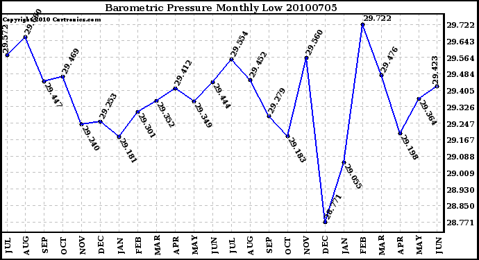 Milwaukee Weather Barometric Pressure Monthly Low