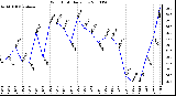 Milwaukee Weather Wind Chill Daily Low