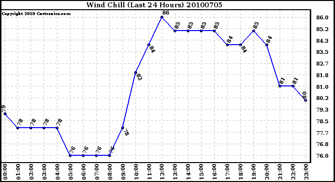 Milwaukee Weather Wind Chill (Last 24 Hours)