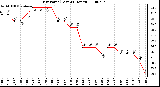 Milwaukee Weather Dew Point (Last 24 Hours)