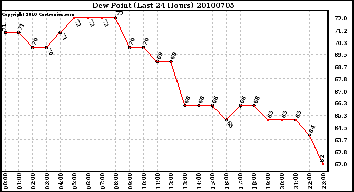 Milwaukee Weather Dew Point (Last 24 Hours)