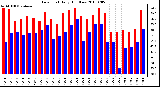 Milwaukee Weather Dew Point Daily High/Low