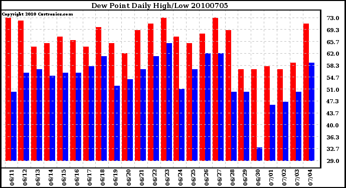 Milwaukee Weather Dew Point Daily High/Low