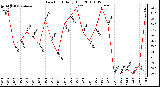 Milwaukee Weather Dew Point Daily High