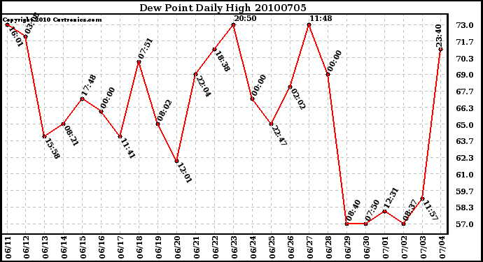 Milwaukee Weather Dew Point Daily High